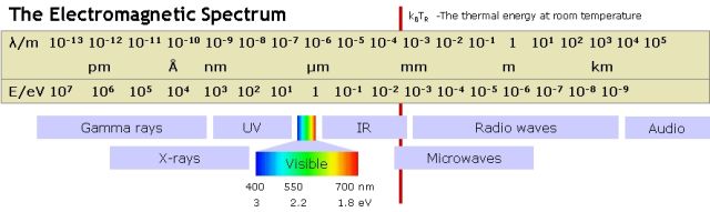 Hubble sees mainly in the visible light portion of the spectrum. Diagram by Kristian Molhave; courtesy Opensource Handbook of Nanoscience and Nanotechnology.