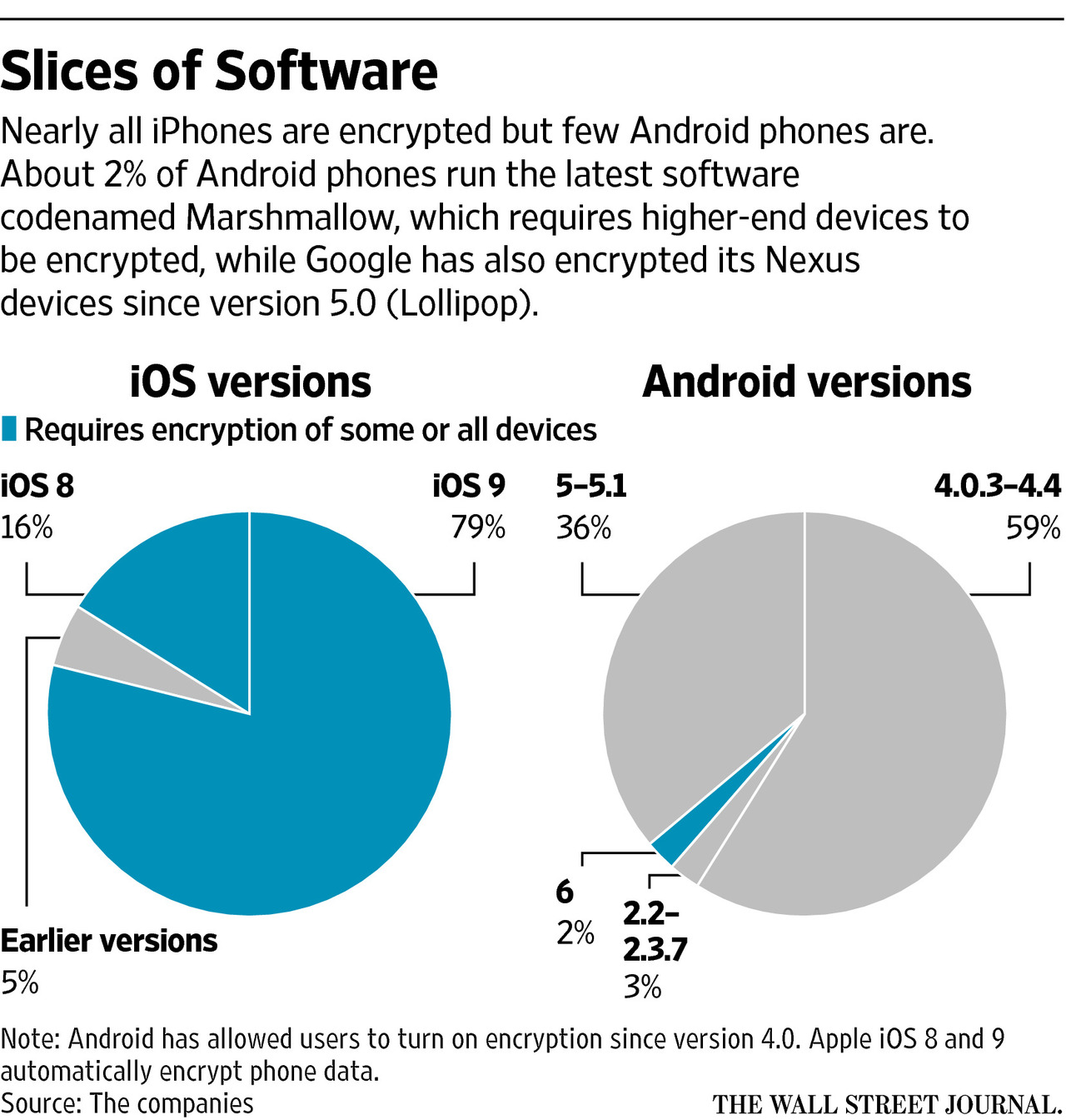 Android Distribution Chart
