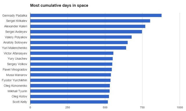 Russian and U.S. space endurance records, in cumulative days.