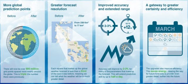 The European Center for Medium-Range Weather Forecasts is touting several improvements in its already industry-leading forecast model.