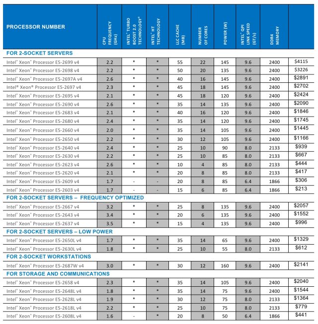 The full lineup of E5-2600 v4 Xeons.