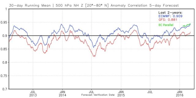 Forecast accuracy of the European model (blue) compared to the US GFS model (red).  The green line represents the upgrade of the European model that has been running in parallel since January.