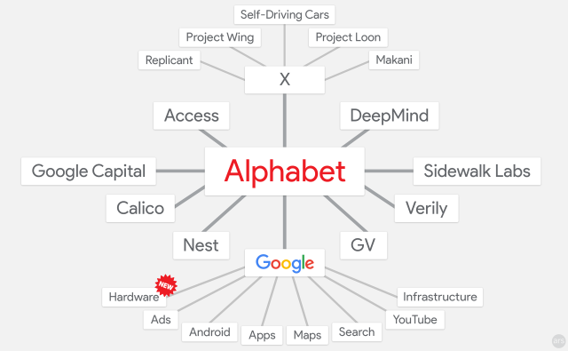 Our Alphabet org chart. Welcome the new hardware division.