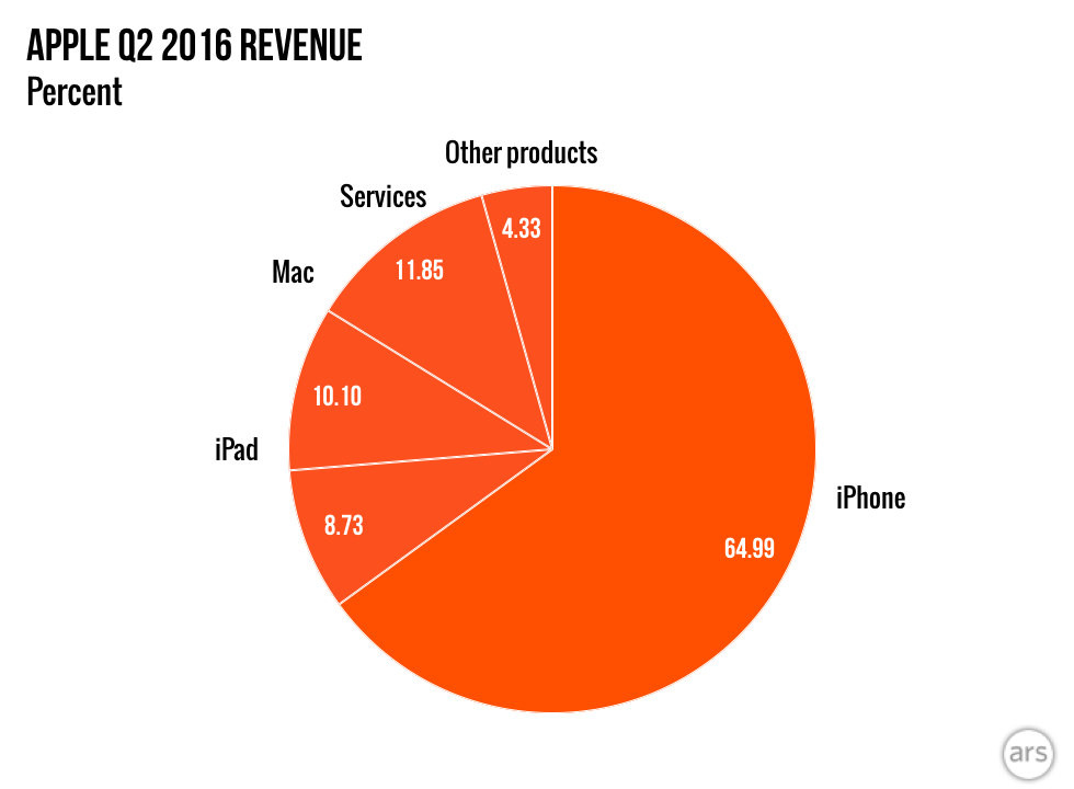 Slower iPhone, iPad, and Mac sales drive Apple’s revenue down in Q2 ...