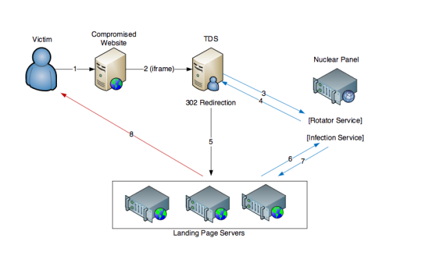“Nuclear” exploit kit service cashes in on demand from cryptoransomware ...