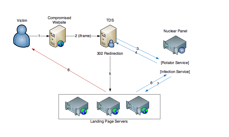 How Nuclear's exploits-as-a-service platform works, as documented by Check Point.