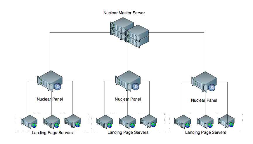 The infrastructure of a Nuclear exploit kit service.