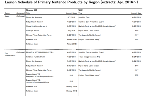 Nintendo didn't make a formal statement about the <em>Legend of Zelda</em>'s latest delay; instead, the company tucked that news into a game release date list.
