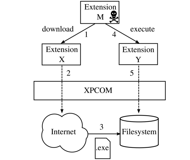 An extension-reuse attack showing a malicious extension M reusing functionality from two legitimate extensions X and Y to indirectly access the network and filesystem of a targeted computer. The technique allows the malicious extension to discreetly download a malicious file and execute it.