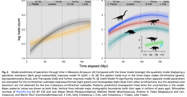 Here you can see the slow decline of several subclades of dinosaurs, long before the Chicxulub impact. Note that two subclades were actually speciating at a higher rate, but they were the exceptions that proved the rule.