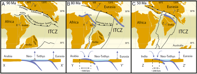 Snapshots of the plate tectonic timeline at 90, 80, and 50 million years ago. Black lines with teeth denote subduction zone boundaries between plates.