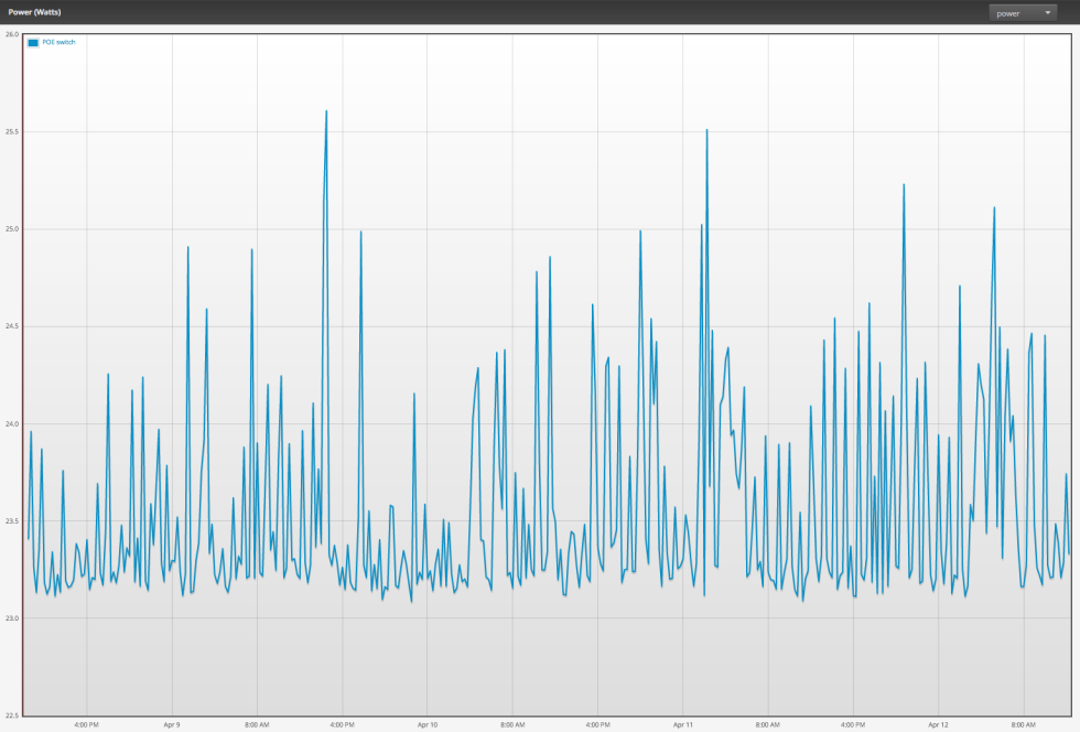 Power usage of the US-8-150W over a few days. Range is between 23-26W. (This data was gathered with another Ubiquiti product: an mPower smart plug, which I'll be writing up in the near future.)