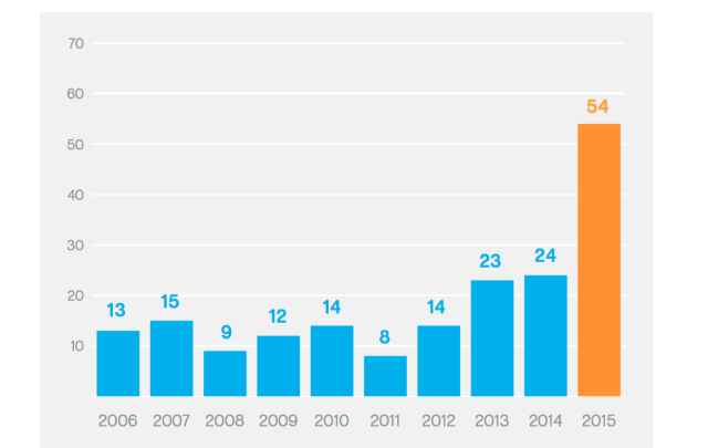 The number of zero days showed their sharpest rise ever in 2015, reaching a record 54.