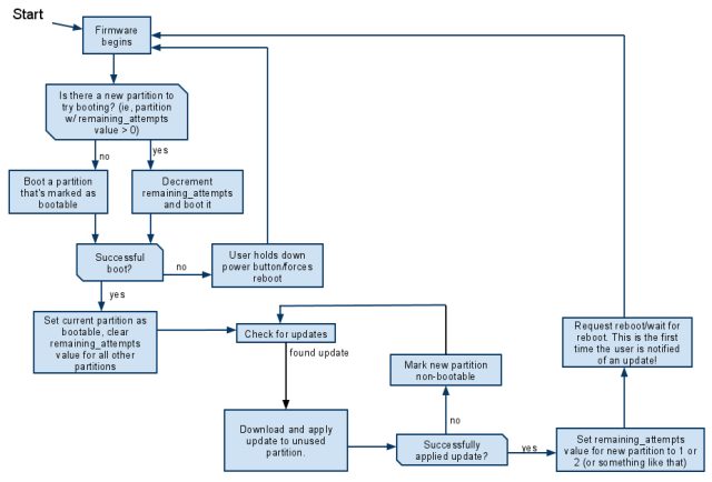 This is a diagram of the Chrome OS boot process, but Android will work similarly now. 