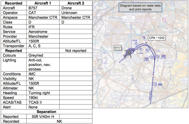 A drone nearly collided with a plane at Manchester airport—report