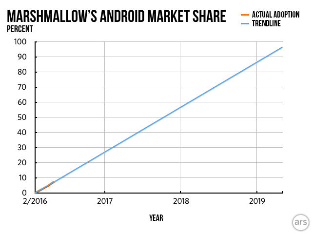 Marshmallow's current adoption rate for active devices, and a trendline average of the last few months of updates. We'll get there someday.