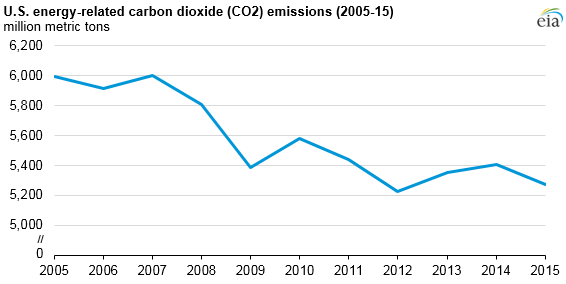 americans study finds enough carbon emissions