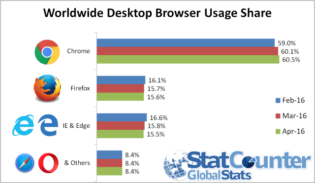 Firefox tops Microsoft browser market share for first time