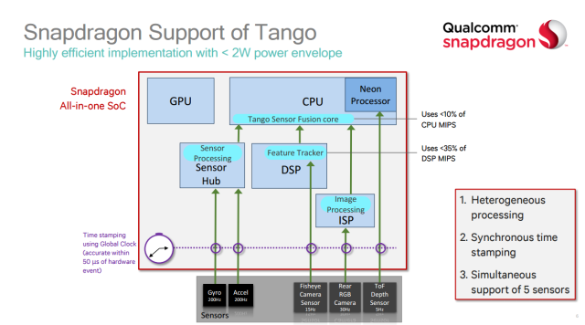 Tango's algorithms run on the DSP, ISP, and Sensor hub and mostly leave the GPU and CPU alone.