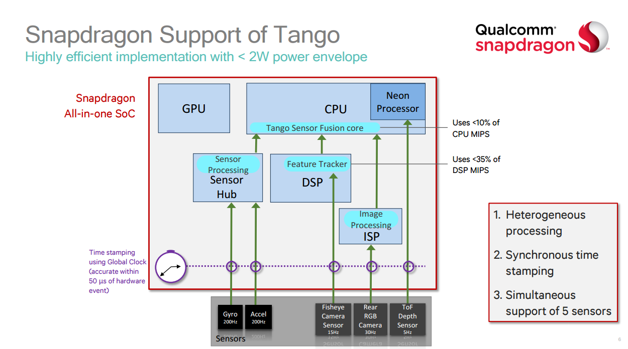Tango System Google and Qualcomm team up to make Project Tango easy on your CPU ...