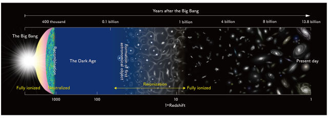Timeline diagram of the Universe's history.