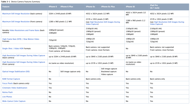 Apple's table of iDevice camera capabilities. 