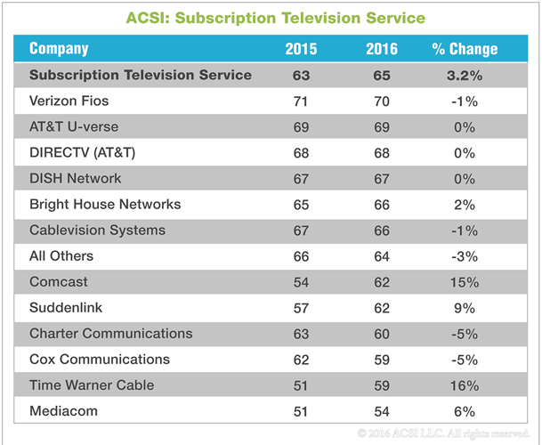 T-Mobile beats AT&T and Verizon in customer service ratings | Ars Technica