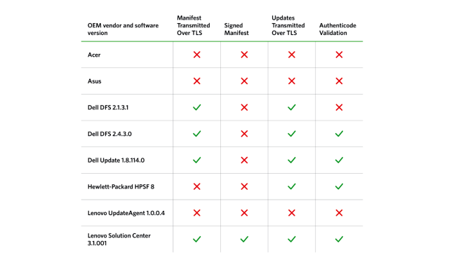 Out-of-the-box exploitation possible on PCs from top 5 OEMs