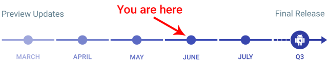 The Android N release schedule.