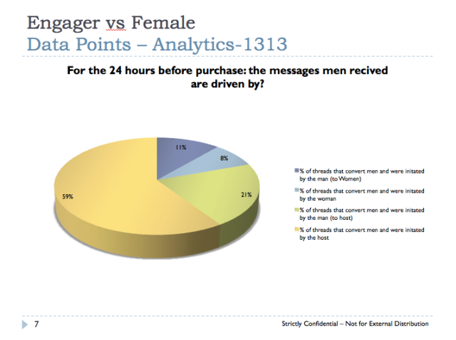 This slide is part of a report on Ashley Madison "hosts," or fembots, leaked from internal company e-mails last year. It shows that more than three-quarters of the men on Ashley Madison were converted to paying customers after talking to a fake woman.