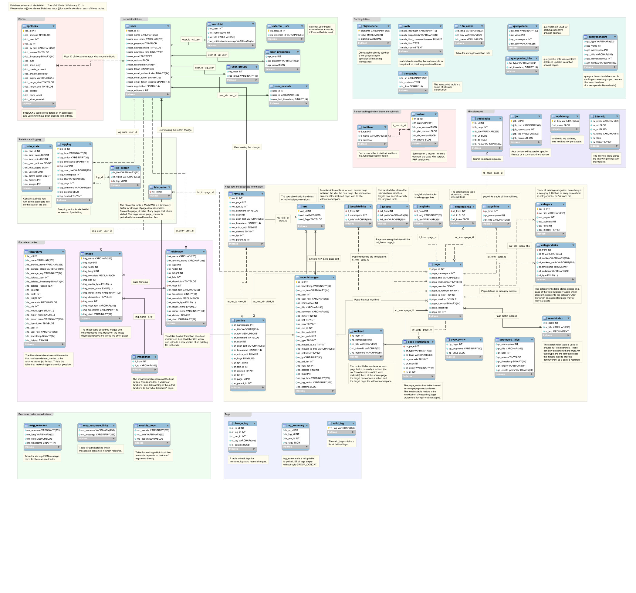 database-schema-basics-rkimball