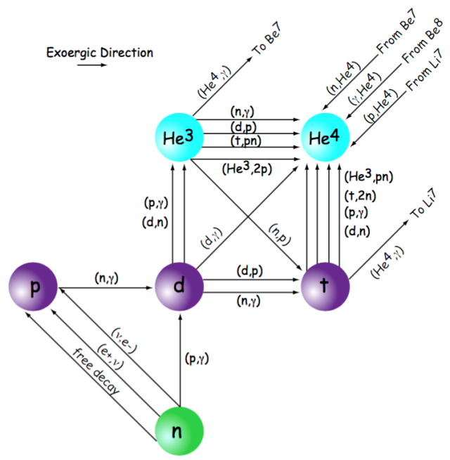 Element after. Nuclear Reaction. Primary nucleosynthesis.