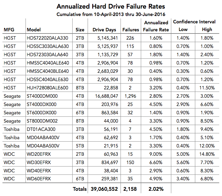 Annualized failure rates for all of Backblaze's drives.