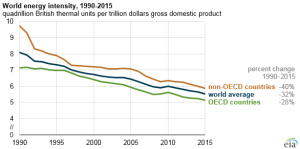 The EIA says that its gross domestic product units are calculated in purchasing power parity terms.