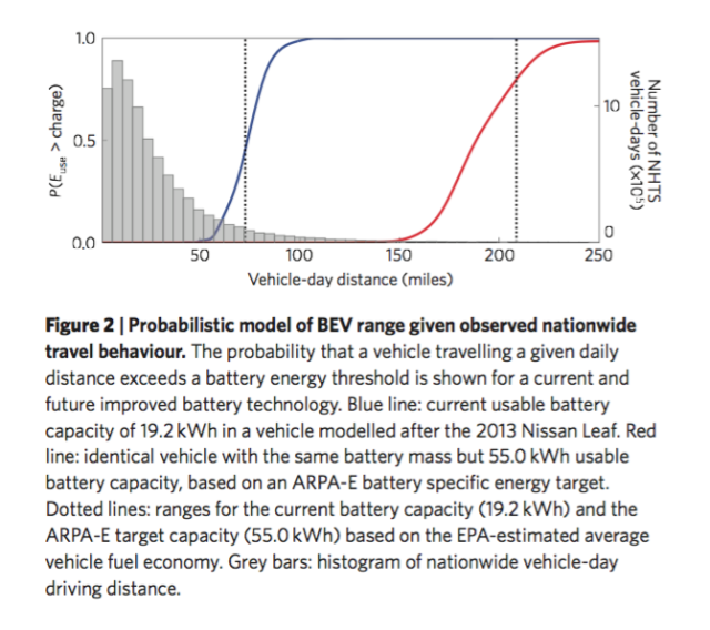 Shorterrange electric cars meet the needs of almost all US drivers