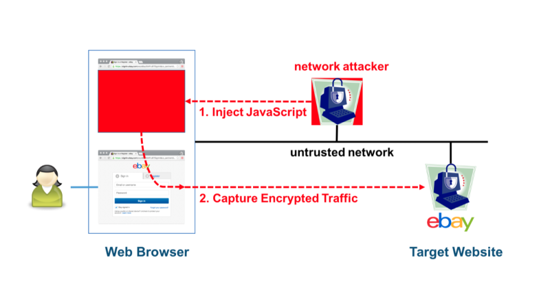 From an upcoming paper laying out a new attack against 64-bit block ciphers used by HTTPS and OpenVPN.