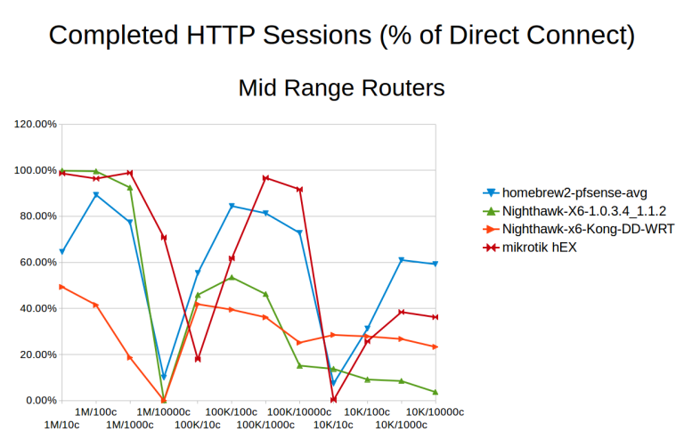 Mid Range Router The Router rumble: Ars DIY build faces better tests, tougher ...