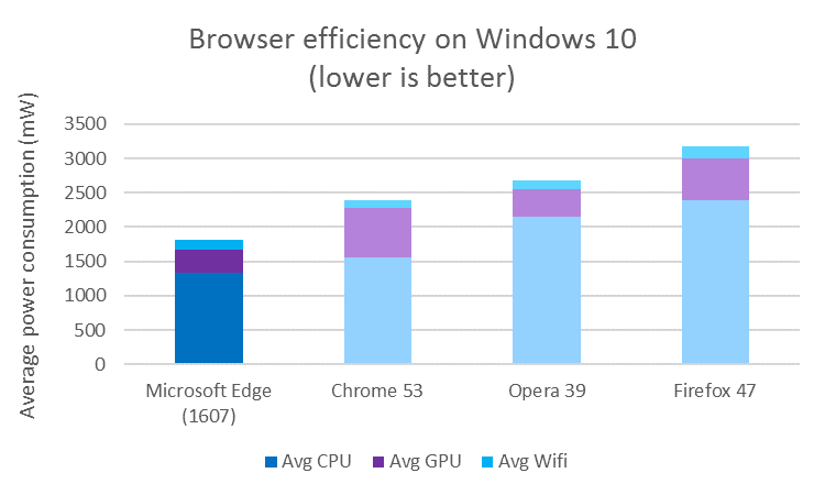 Chrome may have improved, but Edge still lasts longer according to Microsoft