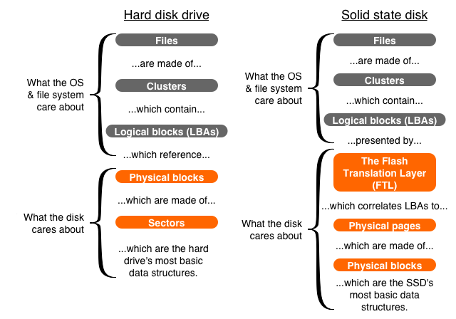 how to use mac os file system