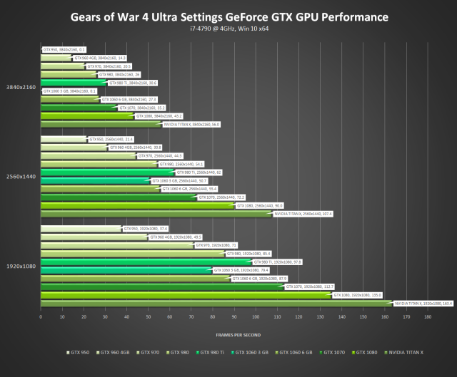 System Requirements For 'Gears of War 4' Revealed, Windows 10