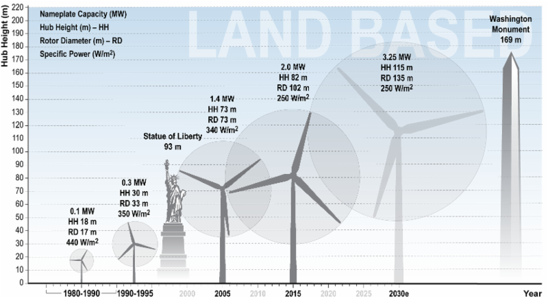 Get ready for 24 30 reduction in cost of wind power by 2030 Ars