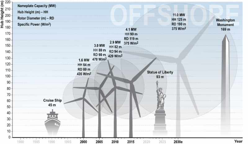 Wind Energy Cost Graphs