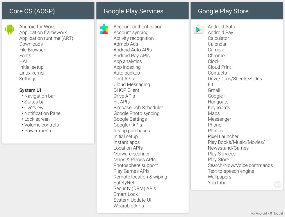 The current "layout" of Android, to the best of our knowledge. We might soon have to add a new column to this called "Android Extensions."