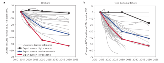 LCOE denotes Levelized Cost of Energy. These graphs show "the median of expert responses for expected LCOE reductions in the median (50th percentile) scenario as well as the low scenario (10th percentile) and high scenario (90th percentile) in percentage terms relative to 2014 baseline values for onshore (a) and fixed bottom offshore (b) wind.