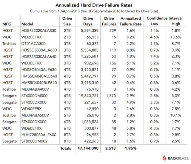 Annualized drive failure rates.