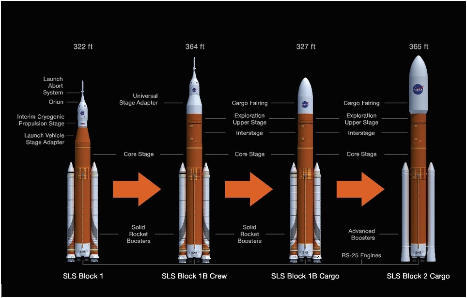 NASA envisions evolving its SLS rocket to the powerful Block 2 variant by 2029. Note the solid rocket boosters on the side. 