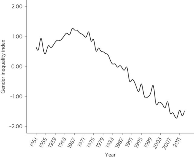 The decline in gender inequality was preceded by lower levels of infectious disease in the US and the UK.