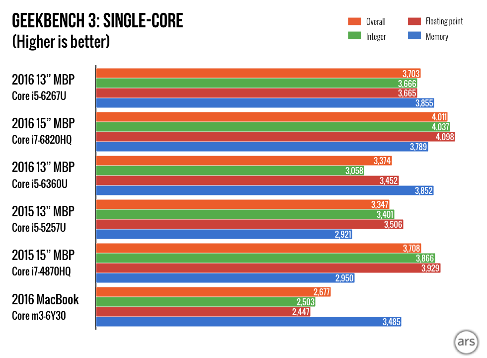 2016 MBP w/o tb vs 2015 MBP performance r/apple