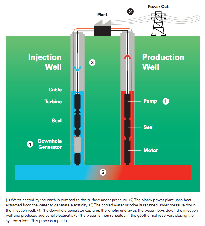 Plant generator. Binary Plants geothermal. Injection well. Electricity Generator Water. Production well.