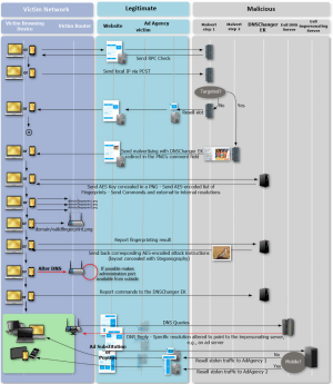 DNSChanger attack chain.